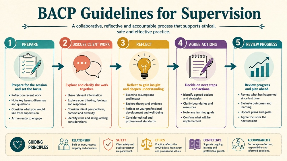 bacp guidelines for supervision RBT study checklist