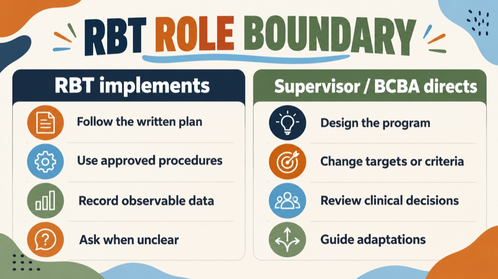 behavior acquisition plan - RBT role boundary infographic comparing implementation duties with supervisor and BCBA clinical d
