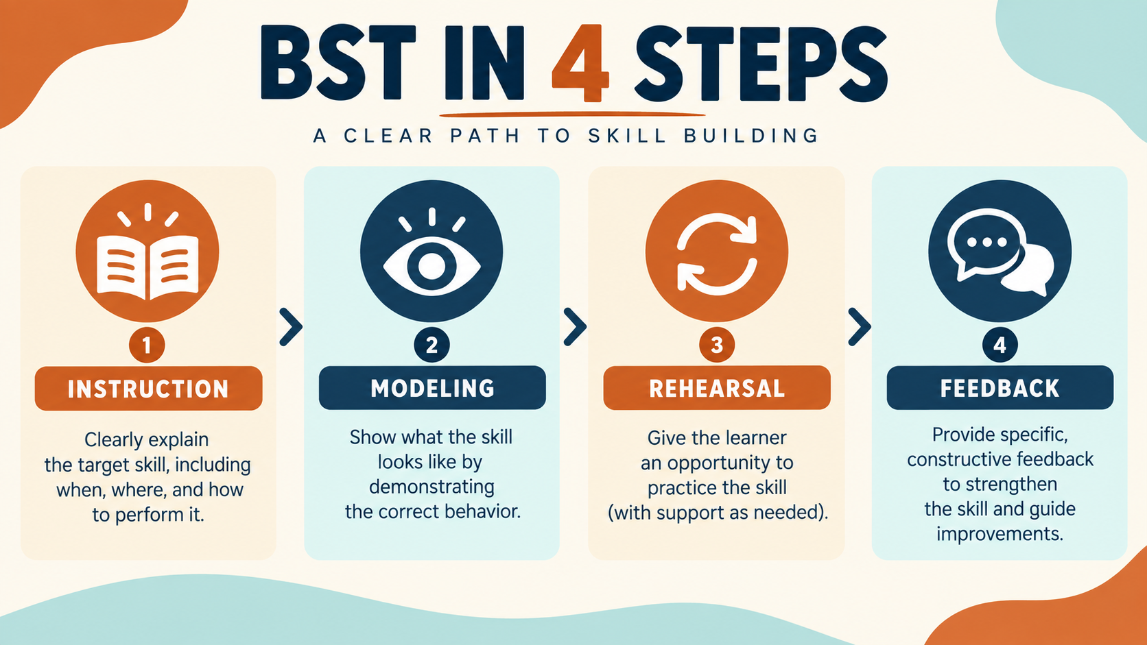 behavior skills training aba four steps instruction modeling rehearsal and feedback