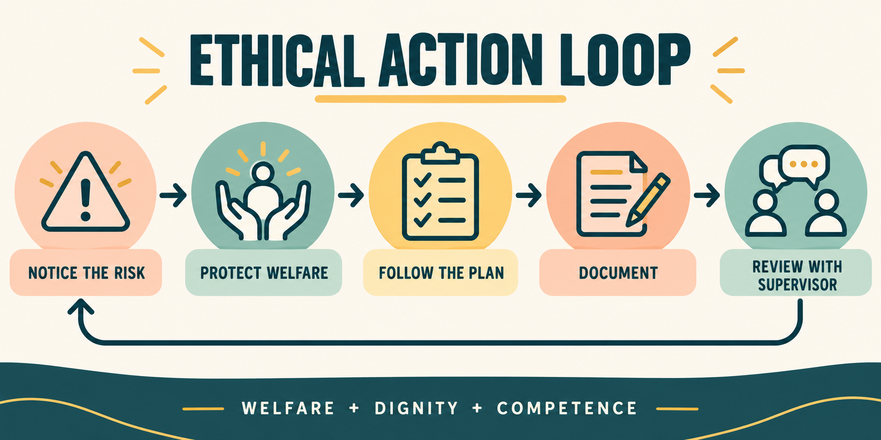 benefit others RBT ethics action loop from notice to protect communicate document and review