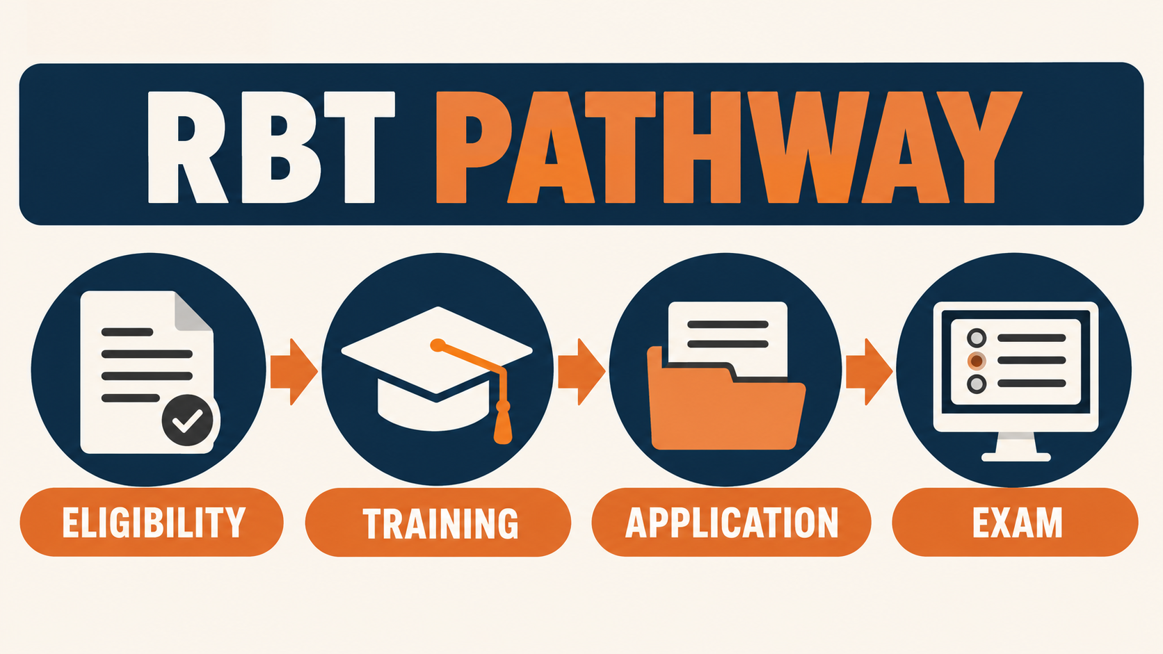 board RBT pathway from eligibility and training through application and examination