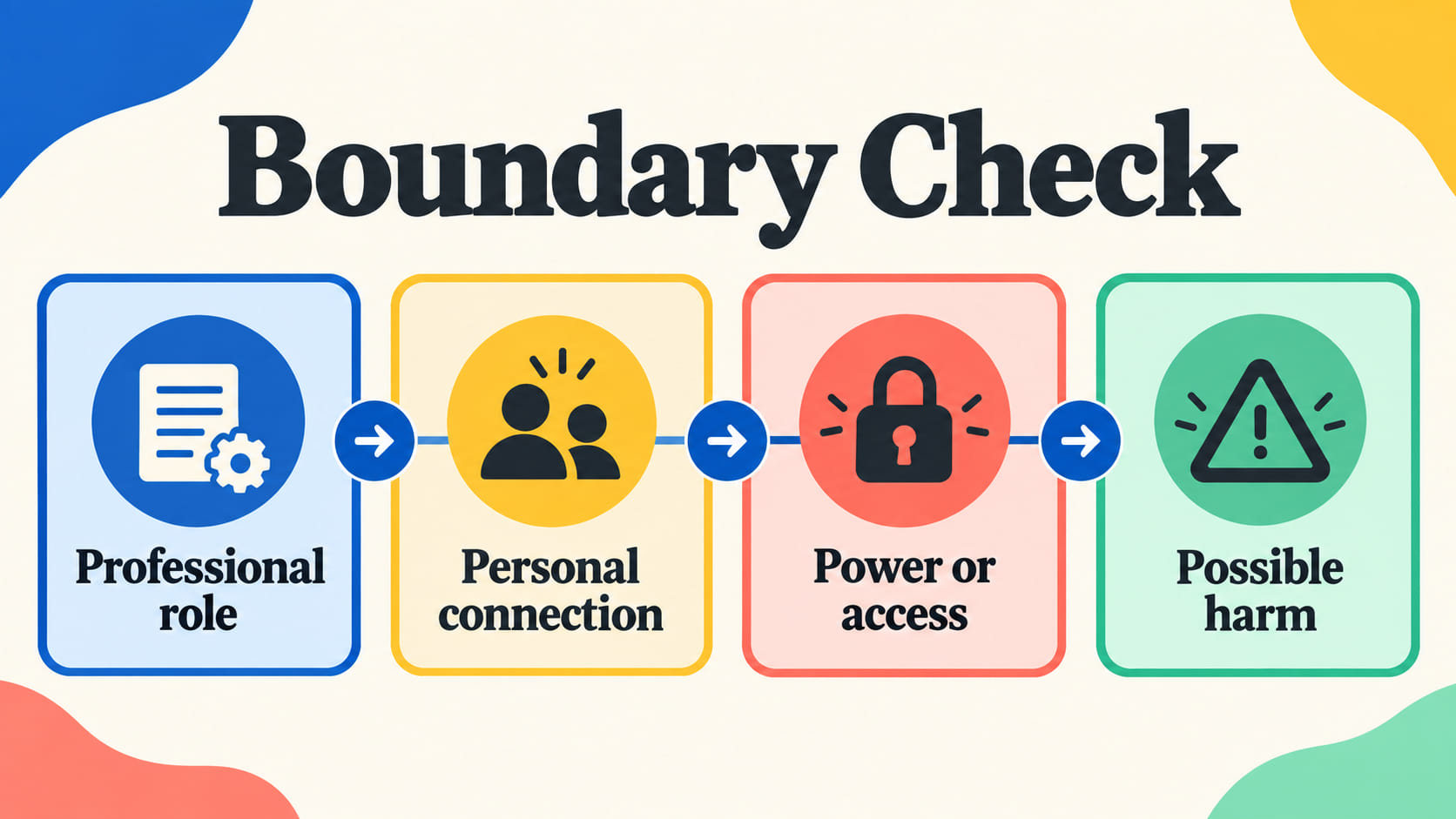 multiple relationship examples rbt - RBT boundary check showing professional role, personal connection, power or access, and