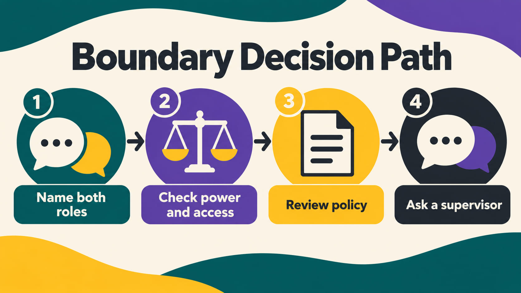 multiple relationships vs dual relationships rbt - RBT boundary decision path showing name both roles, check power and access
