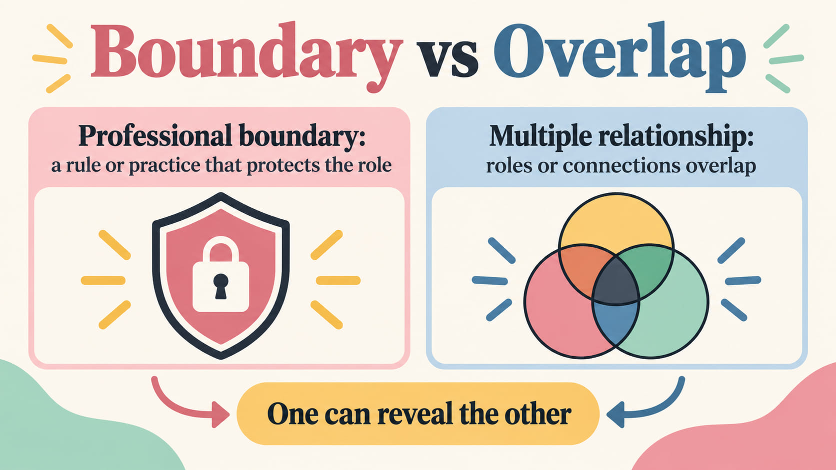 professional boundary vs multiple relationship rbt - Comparison of a professional boundary as a protective practice and a mul