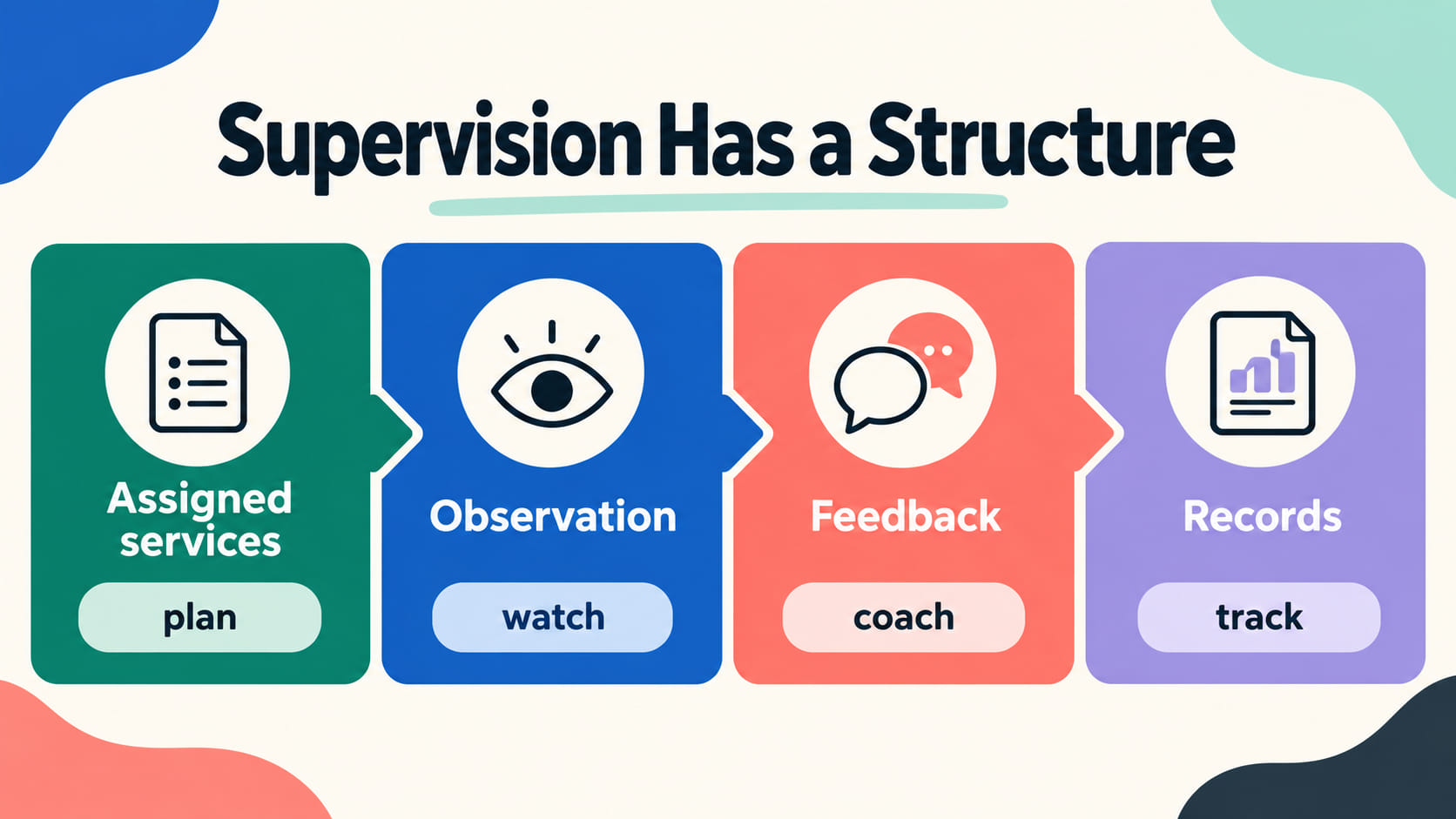 rbt supervision requirements - Bring these questions infographic asking who supervises, when meetings occur, what gets observ