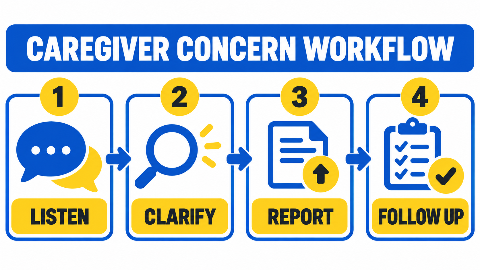 Caregiver concern workflow for an RBT: listen, clarify, report, and follow up