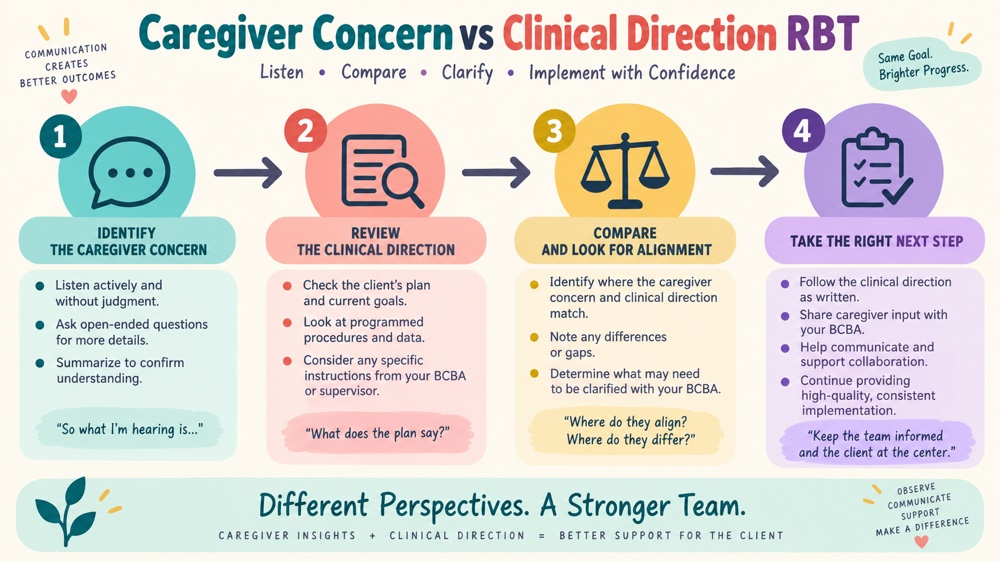 caregiver concern vs clinical direction rbt concept sequence for RBT study
