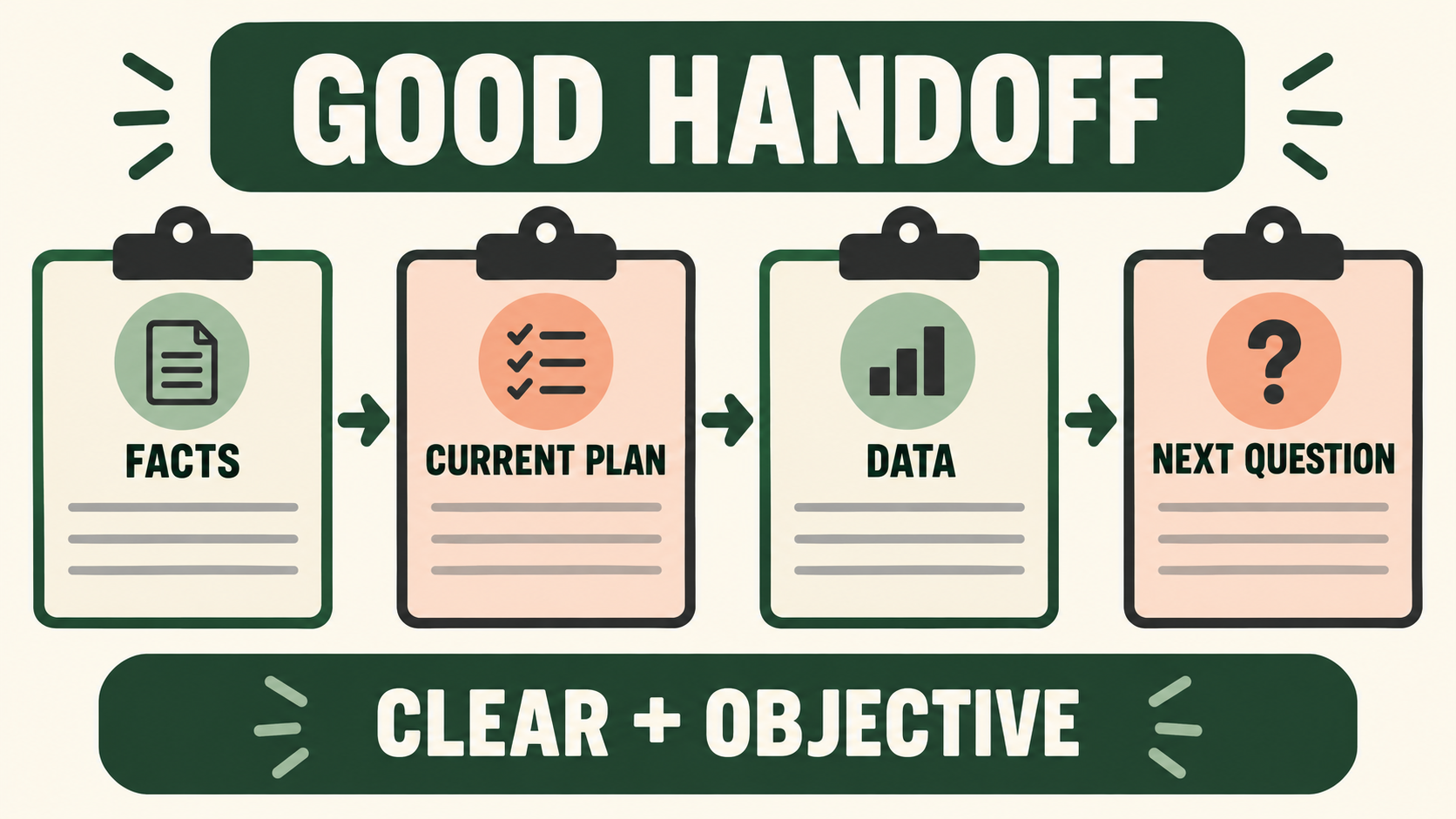 chain of command rbt good handoff with facts current plan data and next question