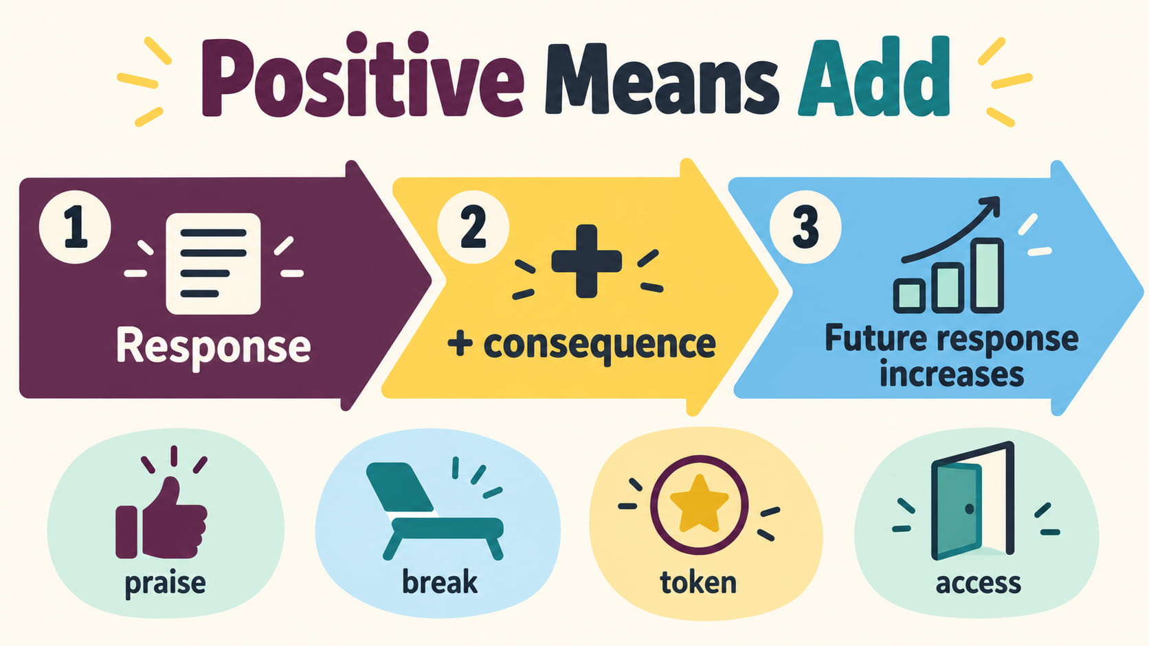 define positive reinforcement aba - Check the contingency infographic asking what happened, what was added, whether behavior