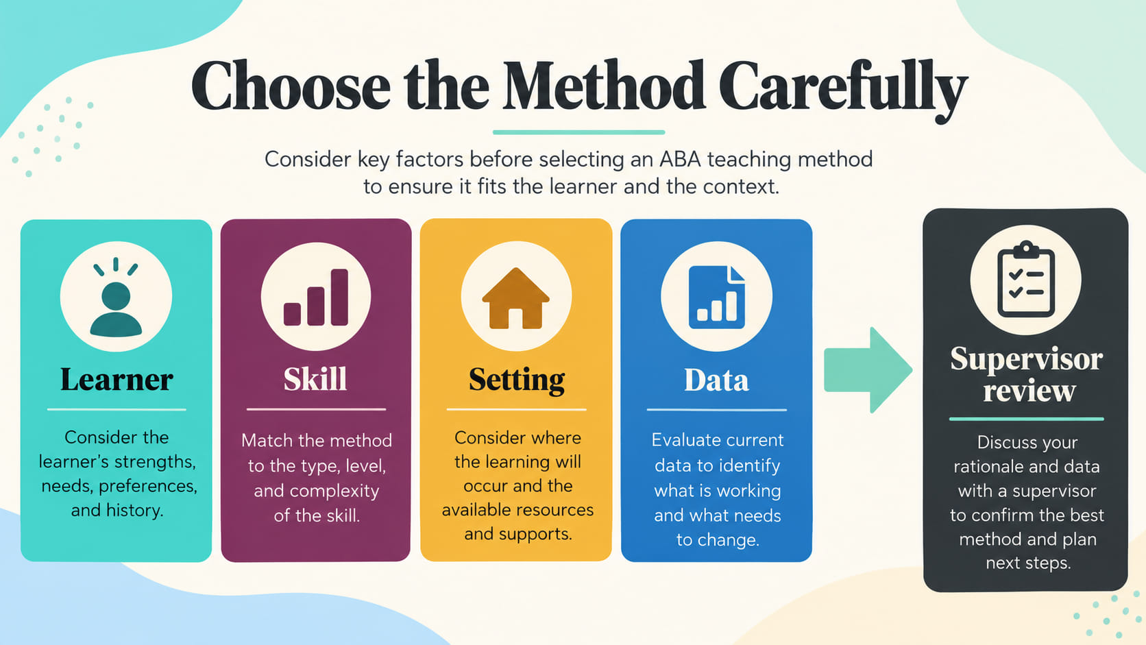 different types of preference assessments aba - Choose the method carefully infographic connecting learner, skill, setting, a