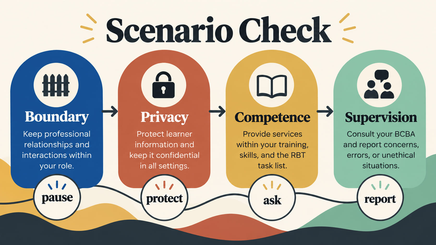rbt ethics scenarios - Choose the next step infographic showing notice, pause, ask, and follow through approved channels