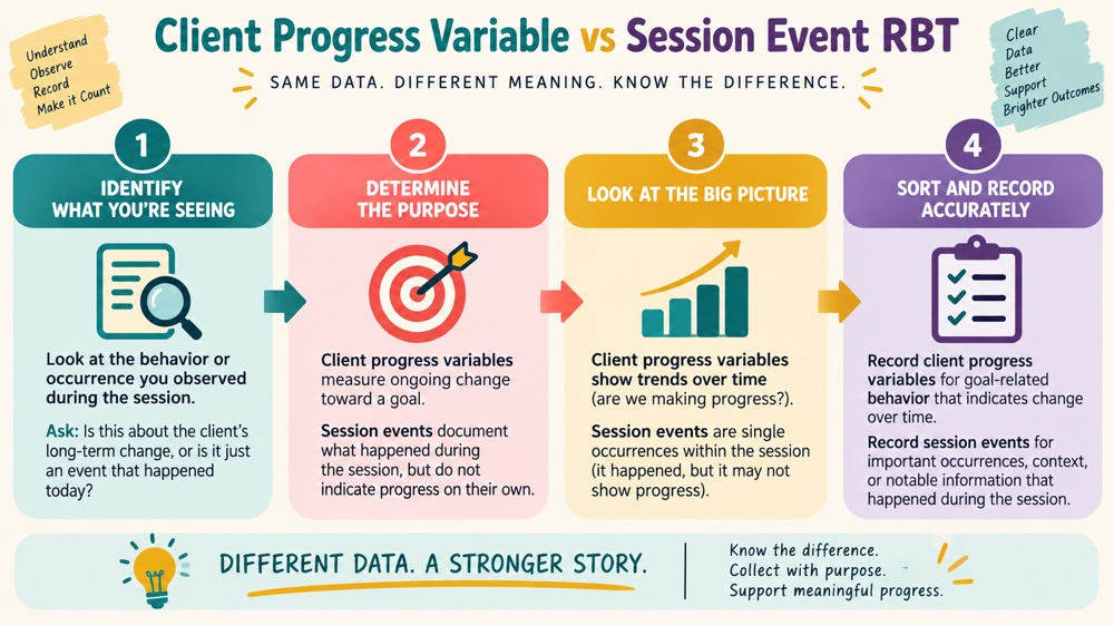 client progress variable vs session event rbt concept sequence for RBT study