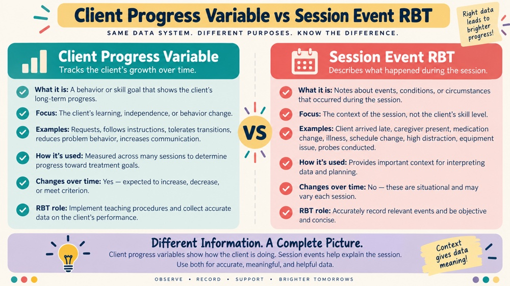 client progress variable vs session event rbt RBT study checklist