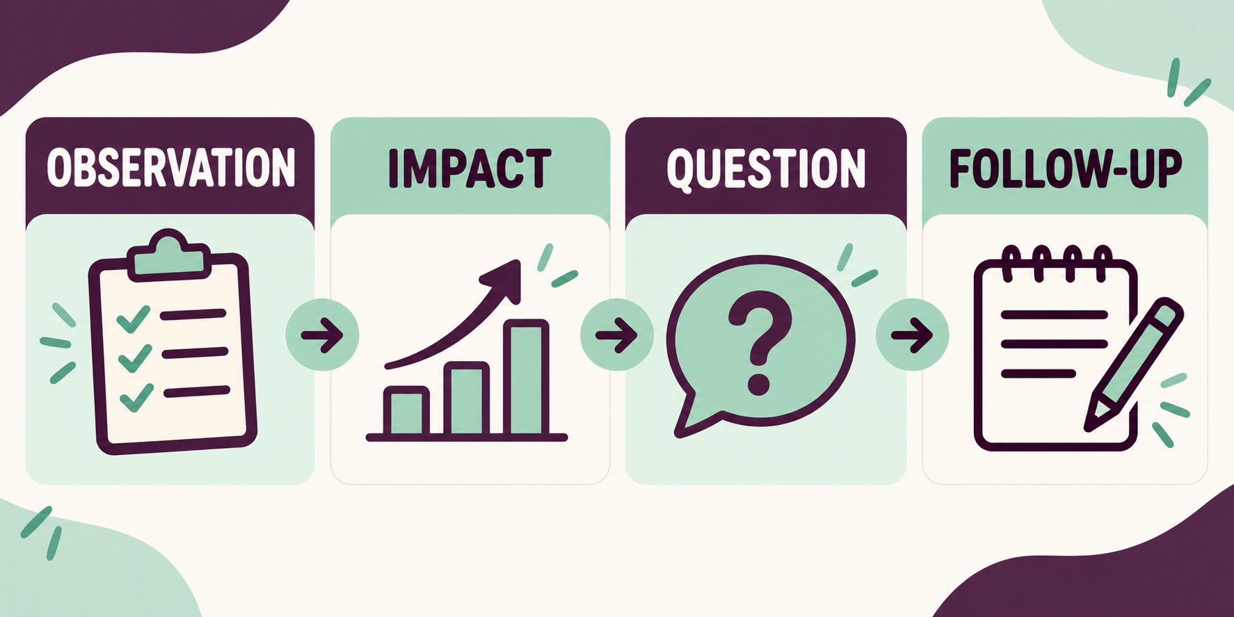 clinical direction examples rbt communication checklist with observation impact question and follow up