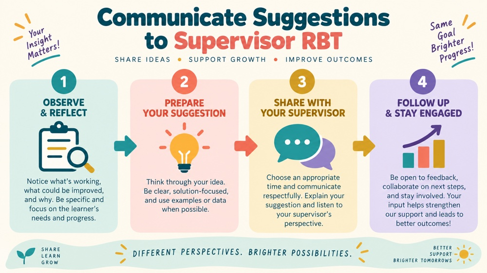 communicate suggestions to supervisor rbt concept sequence for RBT study