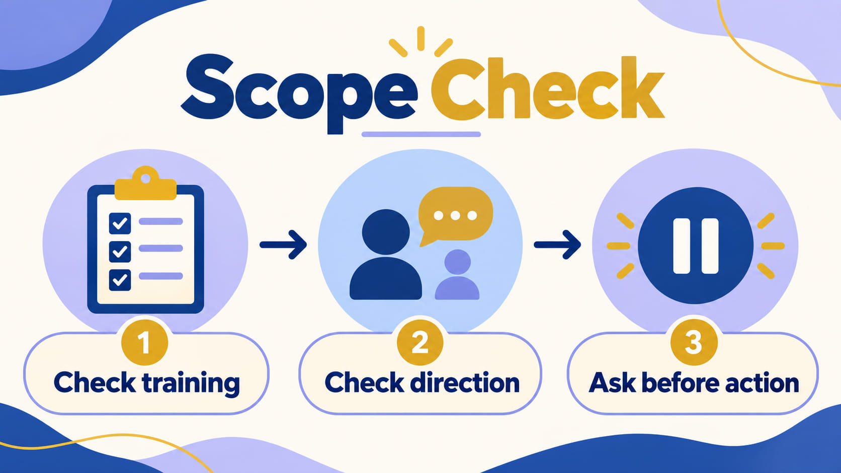 competence vs scope of practice rbt - RBT scope check showing check training, check direction, and ask before action