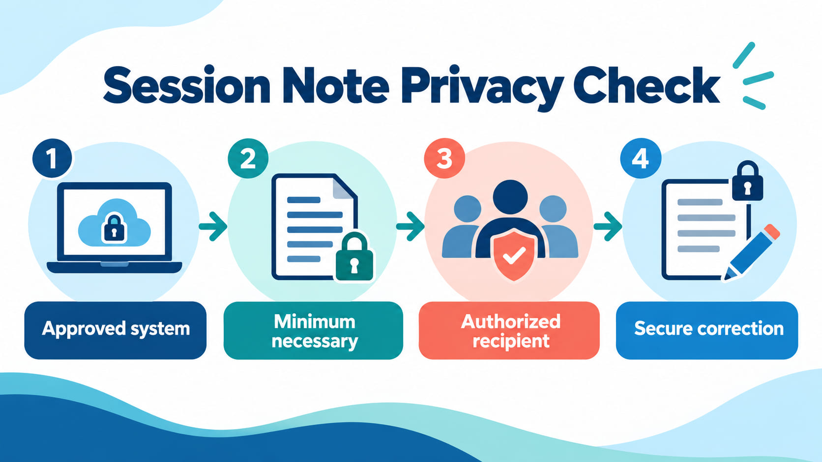 confidentiality session notes rbt - Session note privacy check showing approved system, minimum necessary detail, authorized