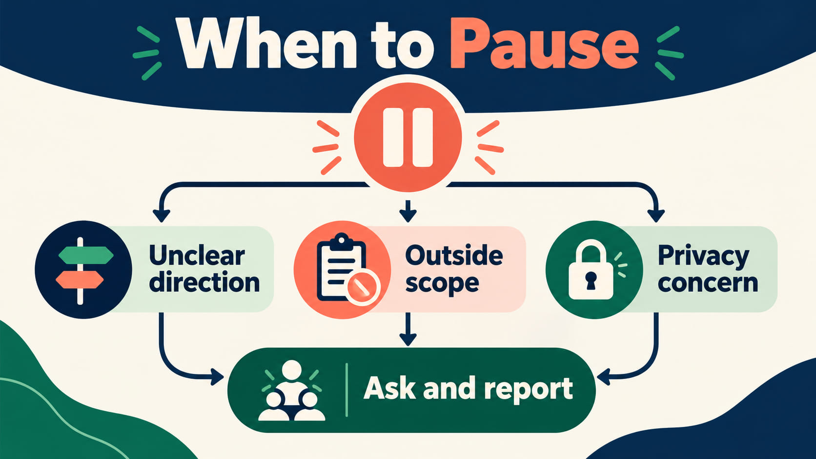 core principles rbt ethics code - RBT ethics decision guide showing when to pause for unclear direction, outside scope, or pr