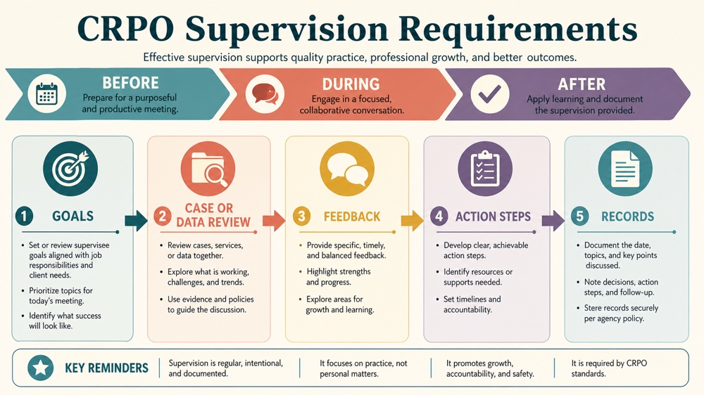 crpo supervision requirements RBT study checklist