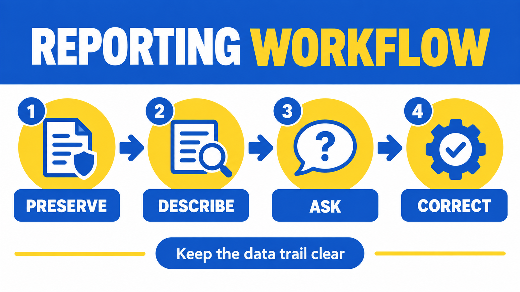 data irregularities rbt supervisor - RBT data irregularity reporting workflow: preserve, describe, ask, and correct