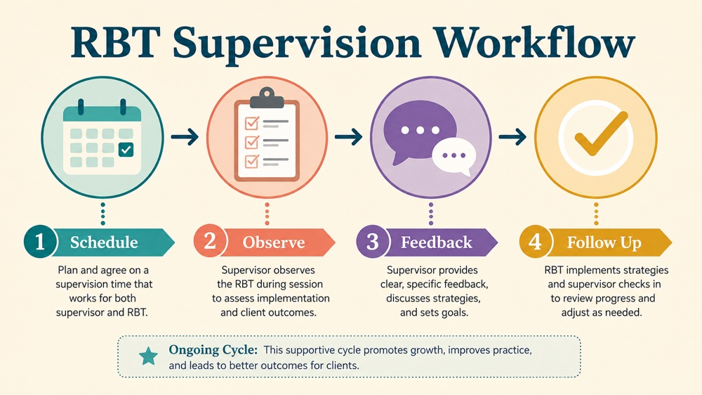 describe the bacb supervision requirements for rbts concept map for RBT study