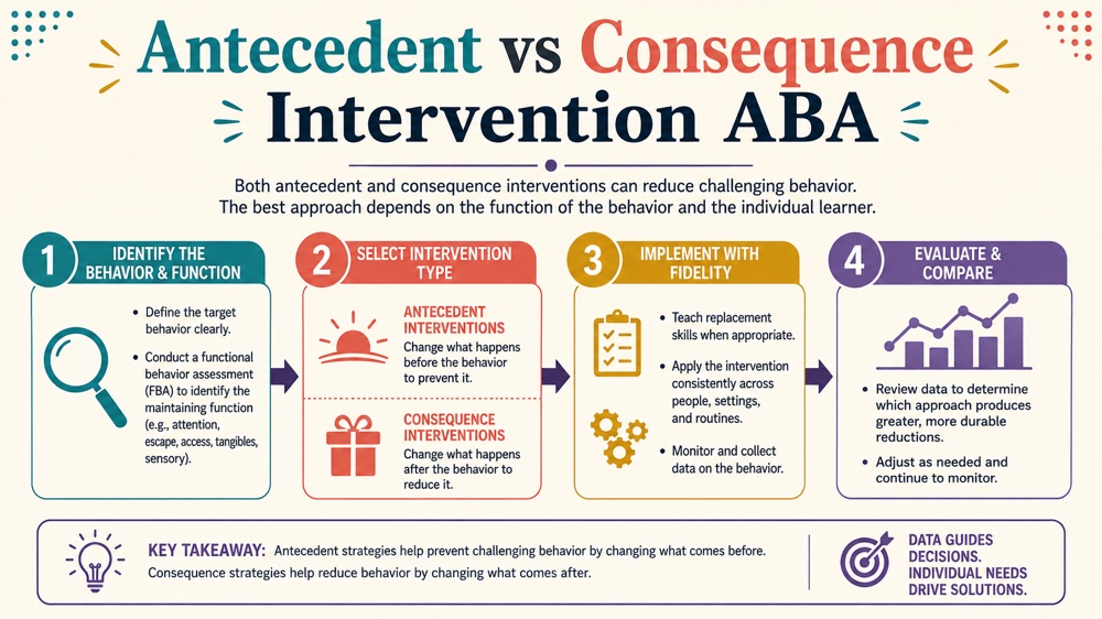 difference between antecedent intervention and consequence intervention aba concept sequence for RBT study