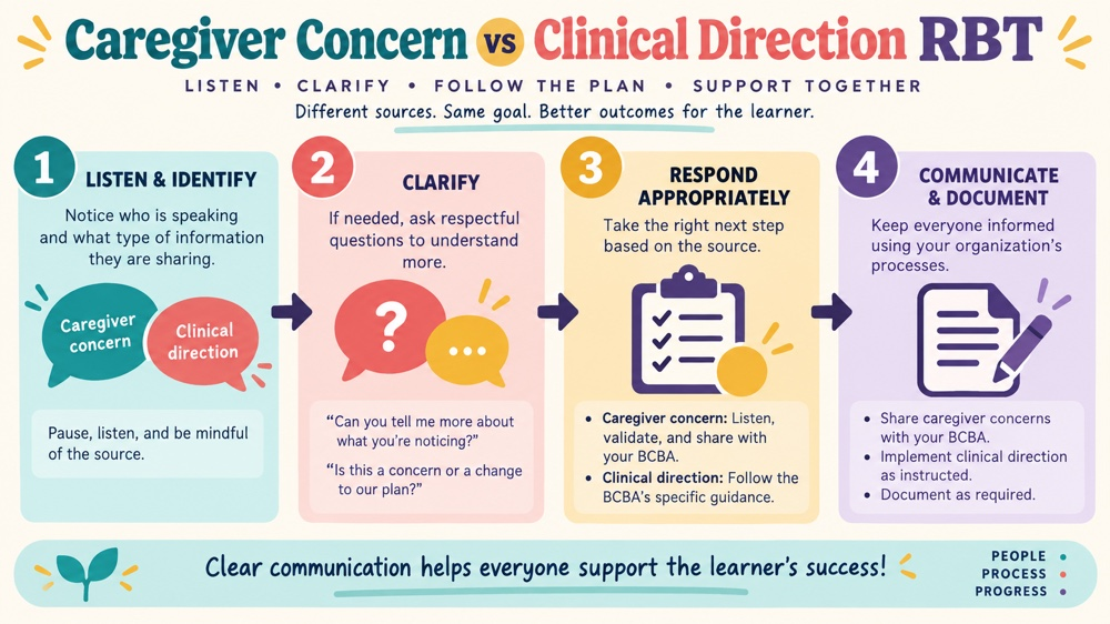 difference between caregiver concern and clinical direction rbt concept sequence for RBT study