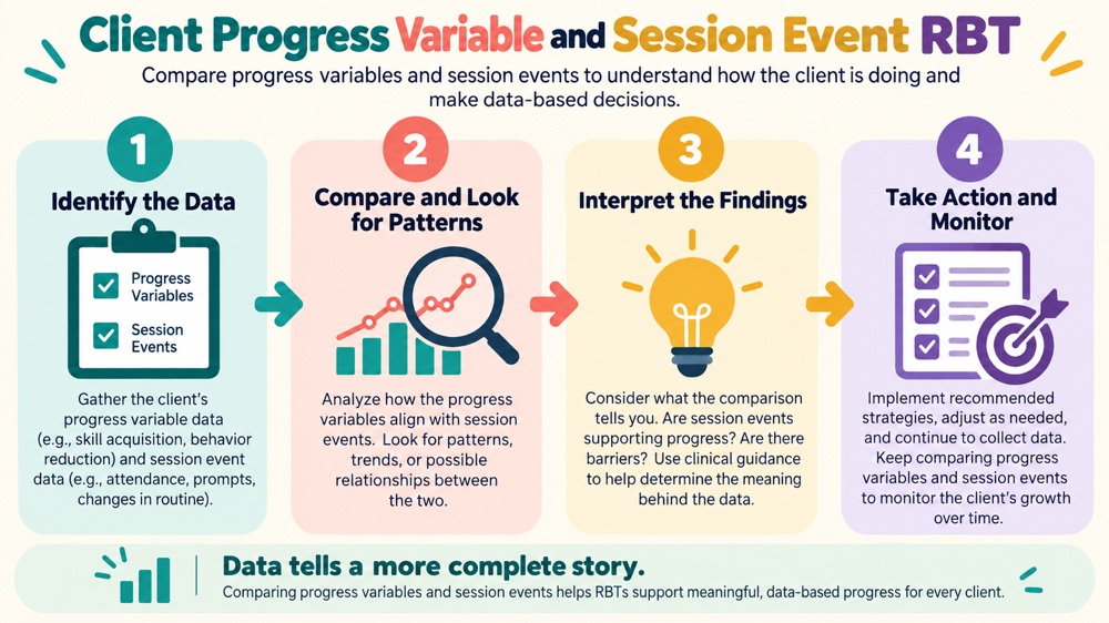 difference between client progress variable and session event rbt concept sequence for RBT study