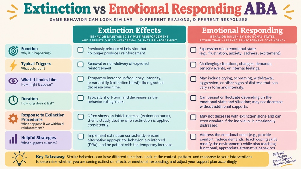 difference between extinction and emotional responding aba RBT study checklist