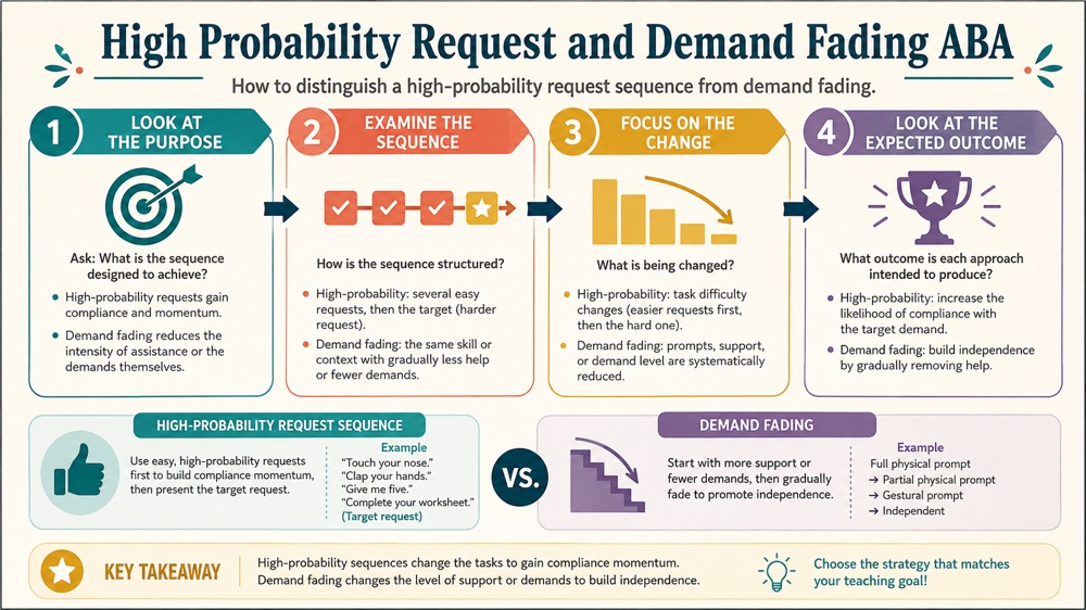 difference between high probability request and demand fading aba concept sequence for RBT study