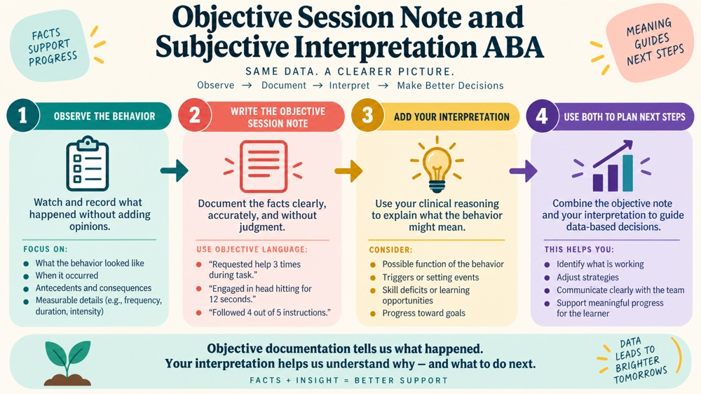 difference between objective session note and subjective interpretation aba concept sequence for RBT study