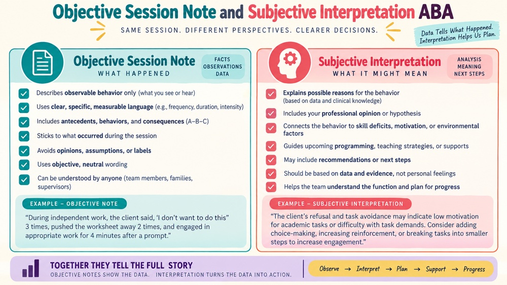 difference between objective session note and subjective interpretation aba RBT study checklist