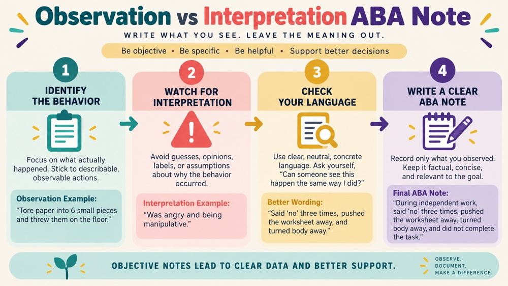 difference between observation and interpretation aba note concept sequence for RBT study
