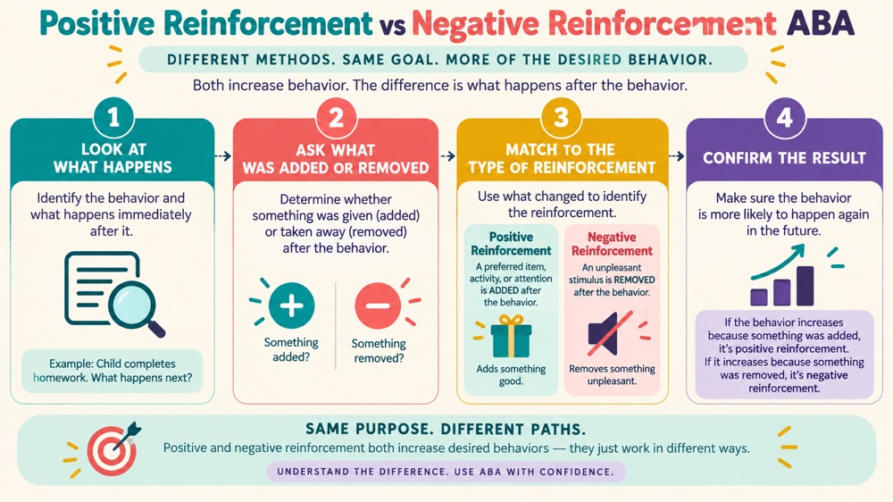 difference between positive reinforcement and negative reinforcement aba concept sequence for RBT study