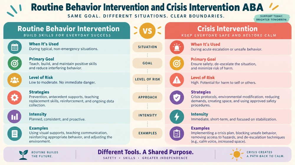 difference between routine behavior intervention and crisis intervention aba RBT study checklist