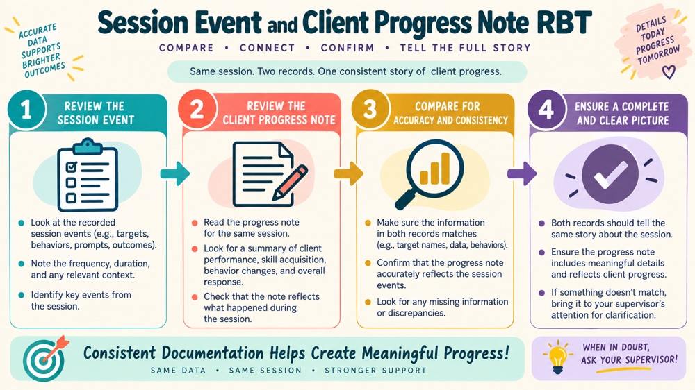 difference between session event and client progress note rbt concept sequence for RBT study