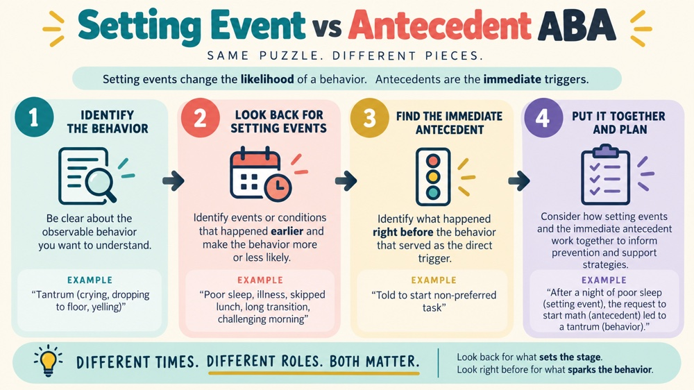 difference between setting event and antecedent aba concept sequence for RBT study