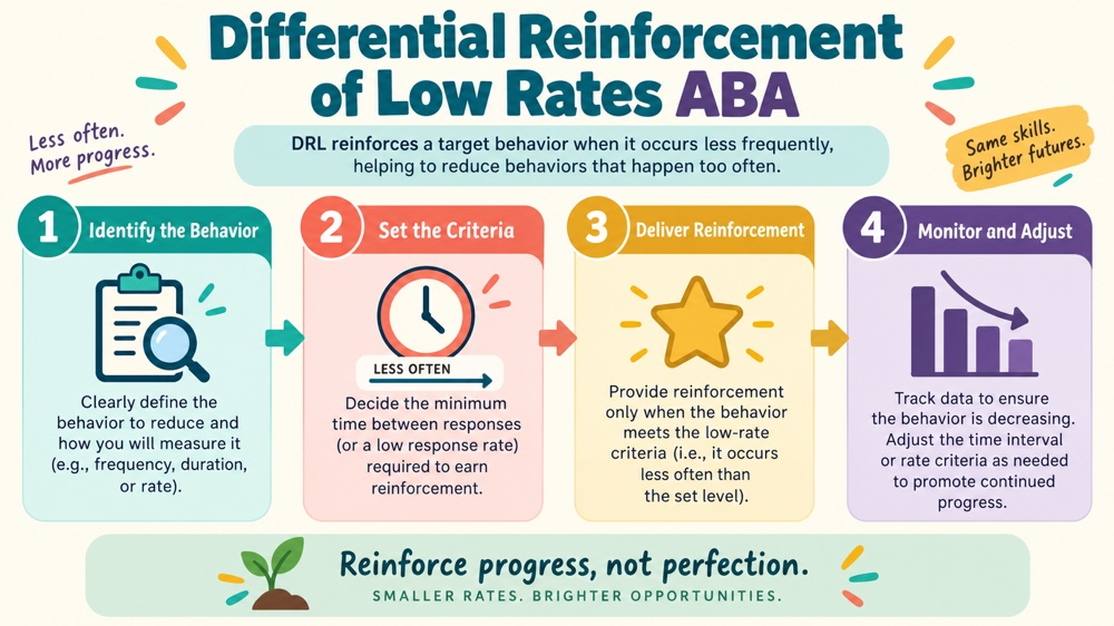 differential reinforcement of low rates aba concept sequence for RBT study