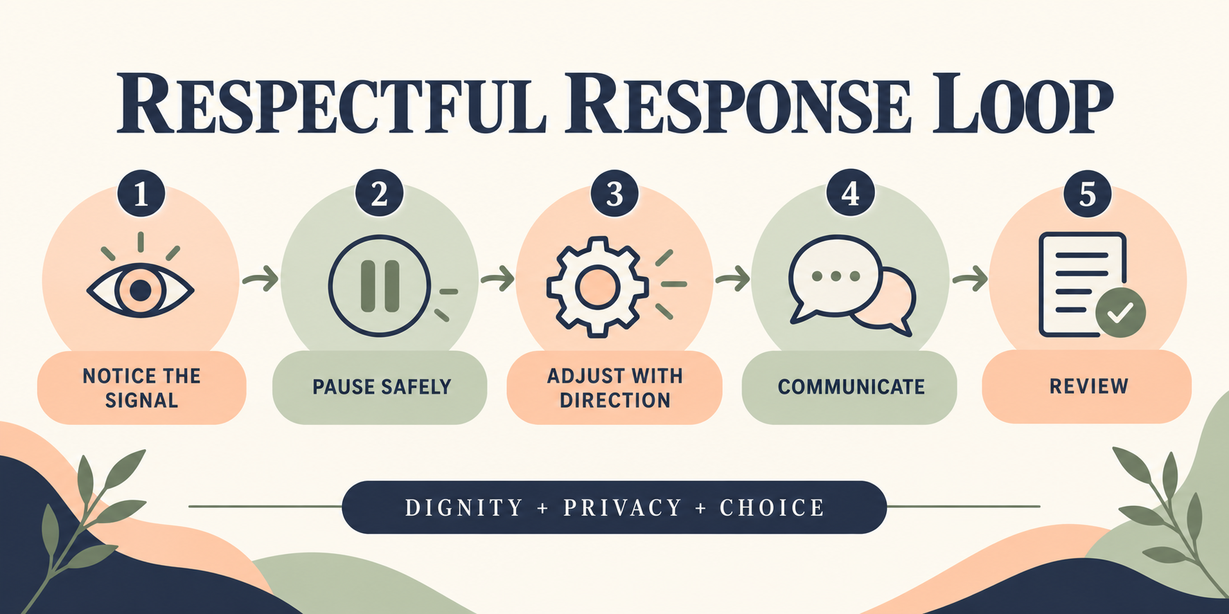 dignity and respect RBT ethics response loop from notice to adjust communicate and review