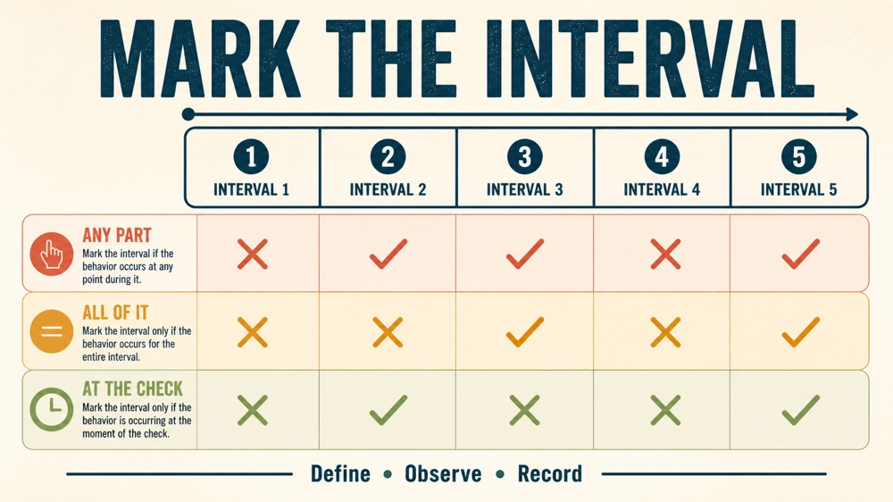 discontinuous measurement rbt: interval scoring and fidelity checklist