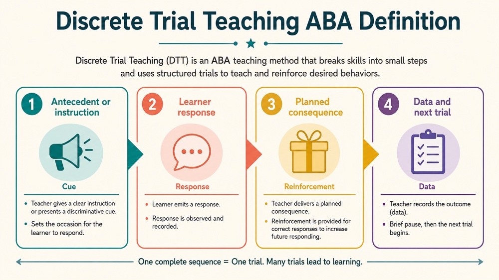 discrete trial teaching aba definition concept map for RBT study