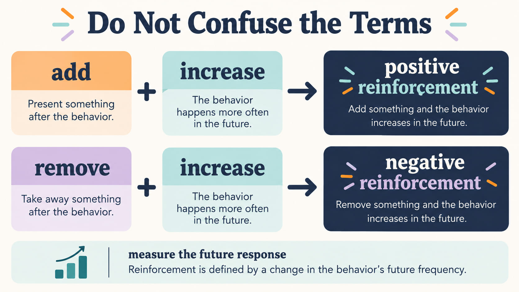 positive vs negative reinforcement aba - Do not confuse the terms infographic pairing add or remove with increase or decrease