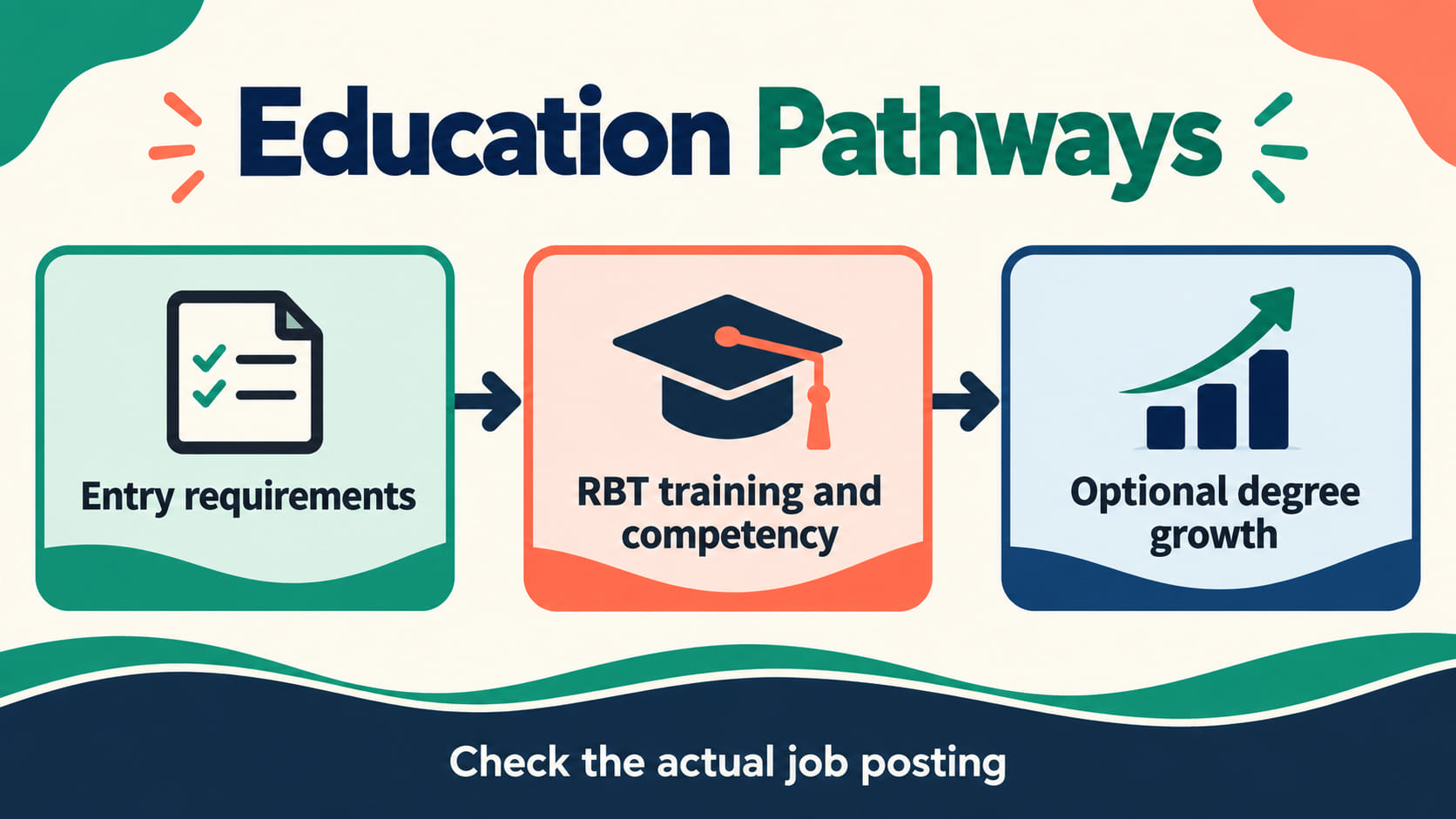 behavior technician degree - Behavior technician education pathways showing entry requirements, RBT training and competency,