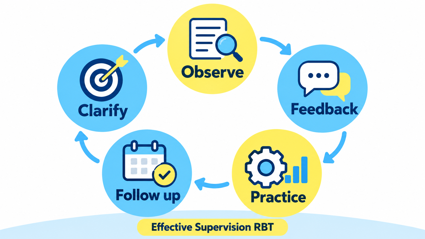 Effective supervision RBT quality loop showing clarify, observe, feedback, practice, and follow up