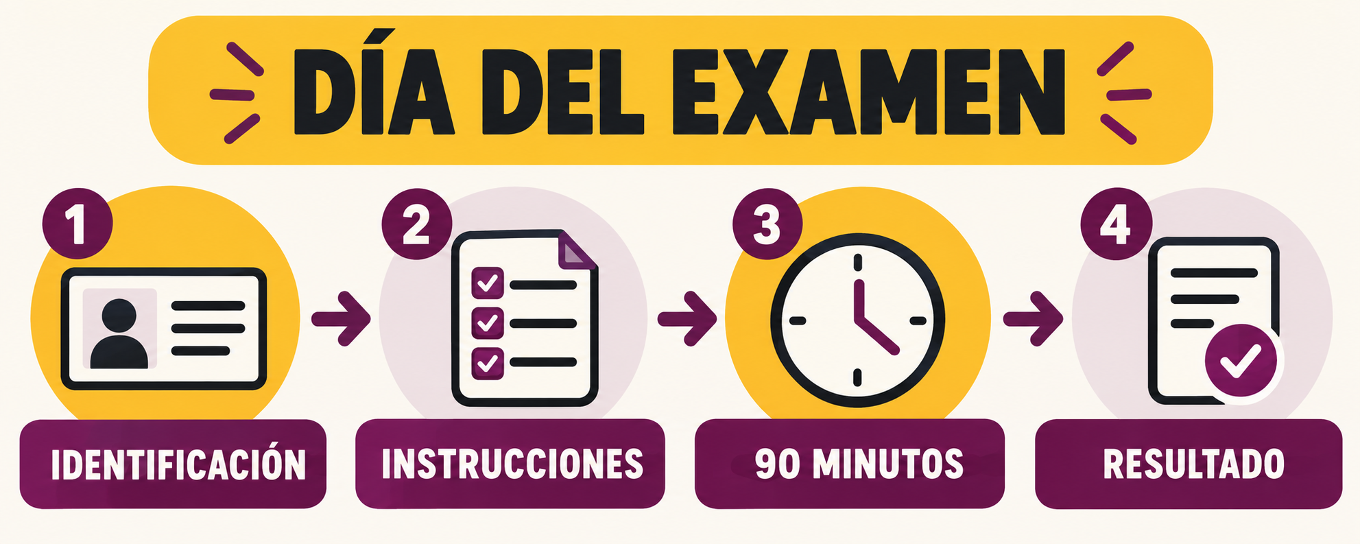 examen de RBT guía del día de la prueba con identificación, instrucciones, tiempo y resultado