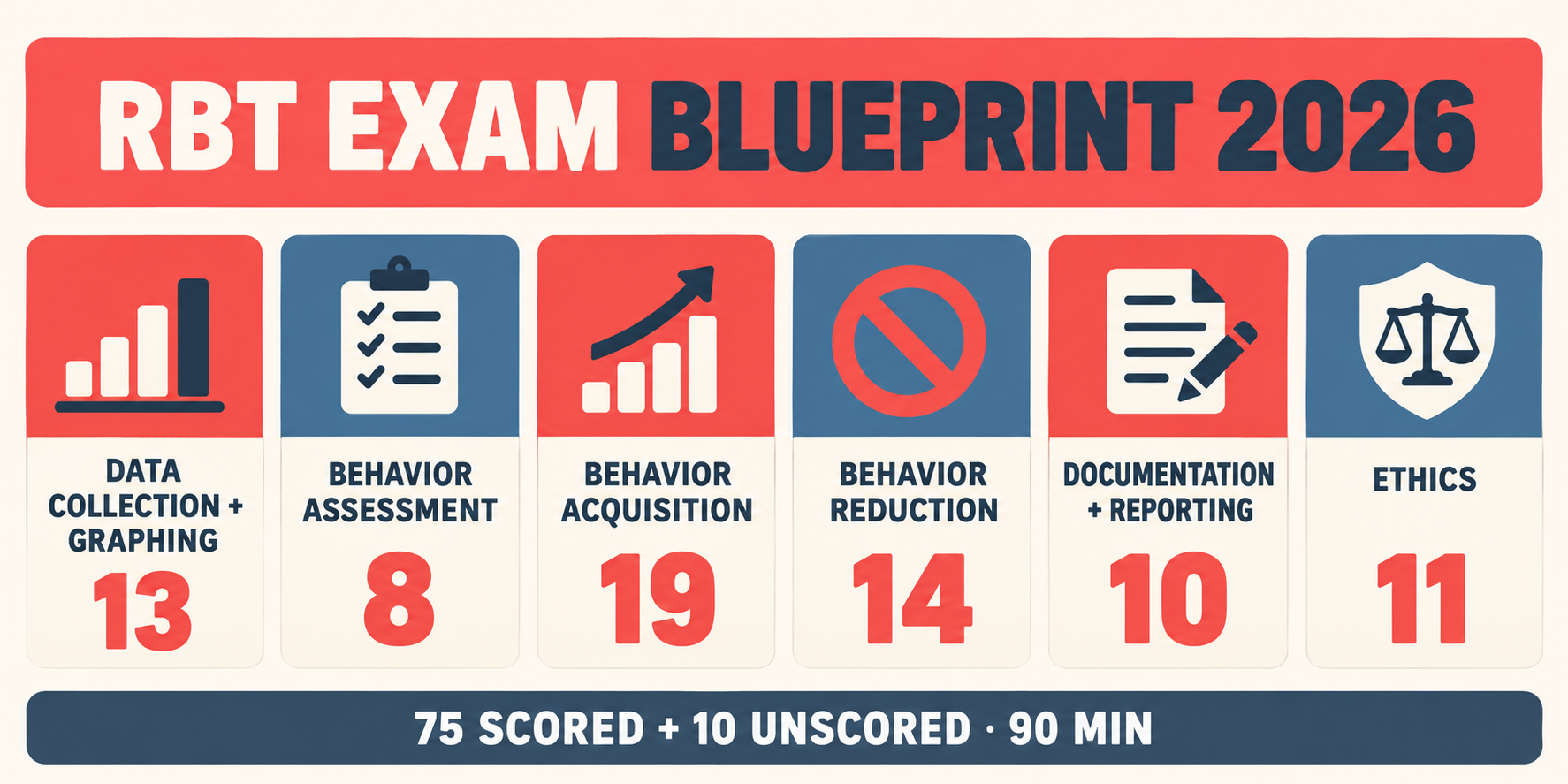 examen RBT board 2026 blueprint showing six content areas and their question counts