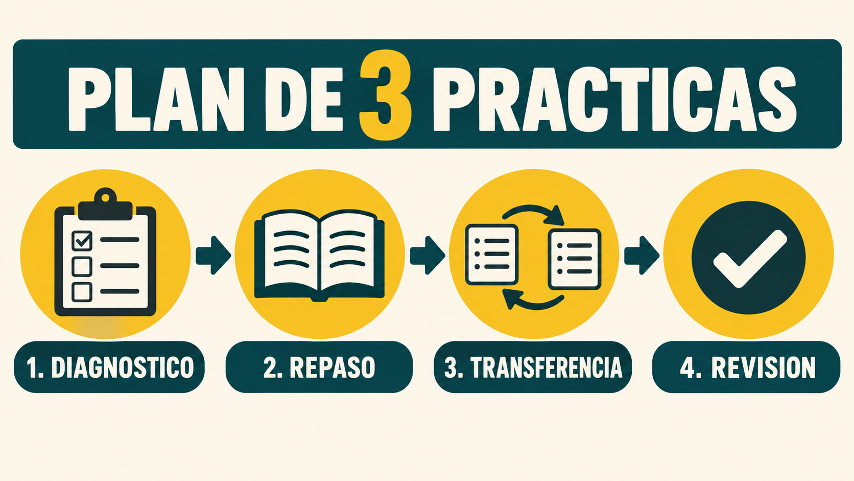 examenes de rbt gratis plan de tres prácticas con diagnóstico repaso transferencia y revisión