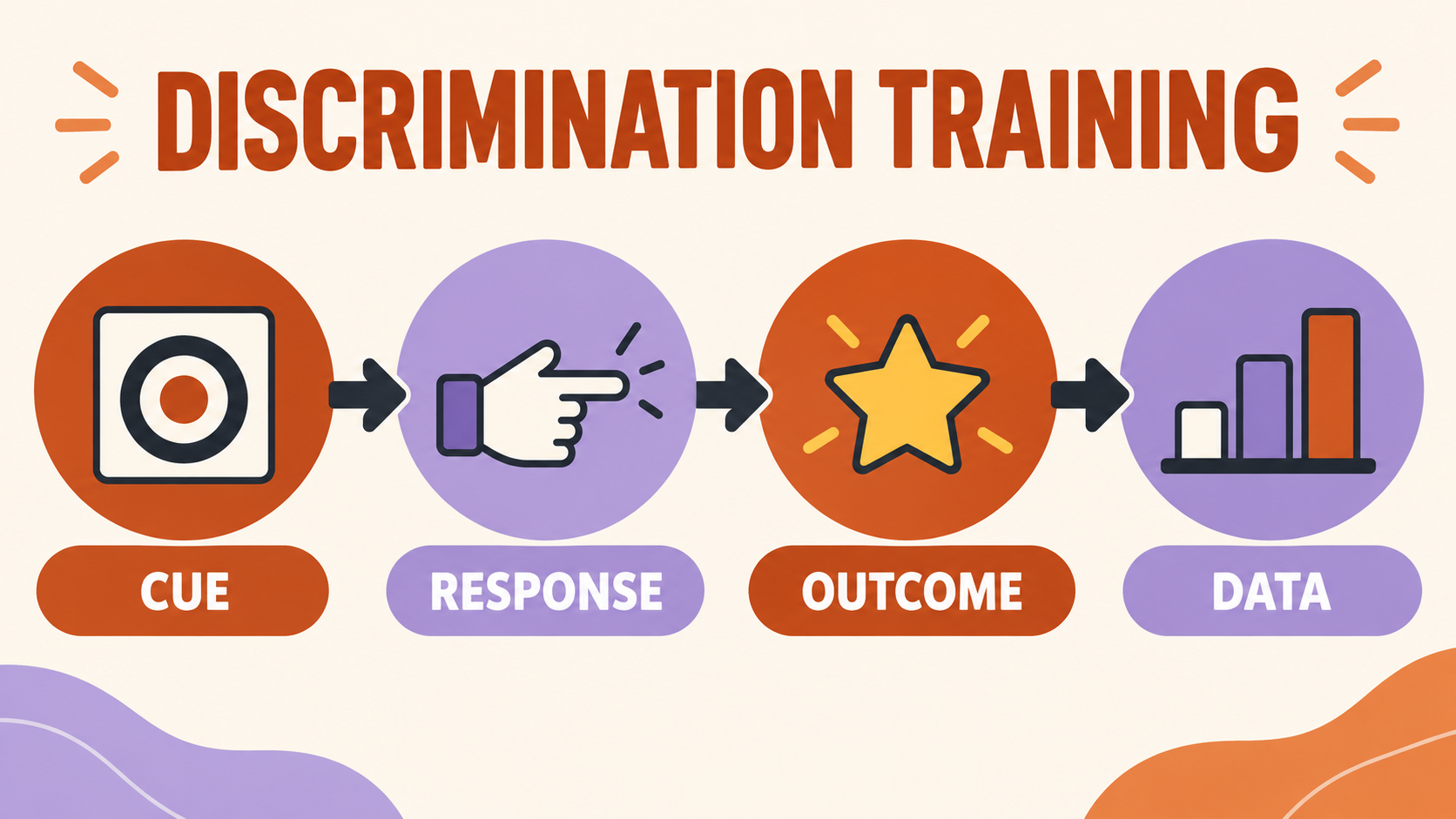 example of discrimination training aba process from cue to response outcome and data