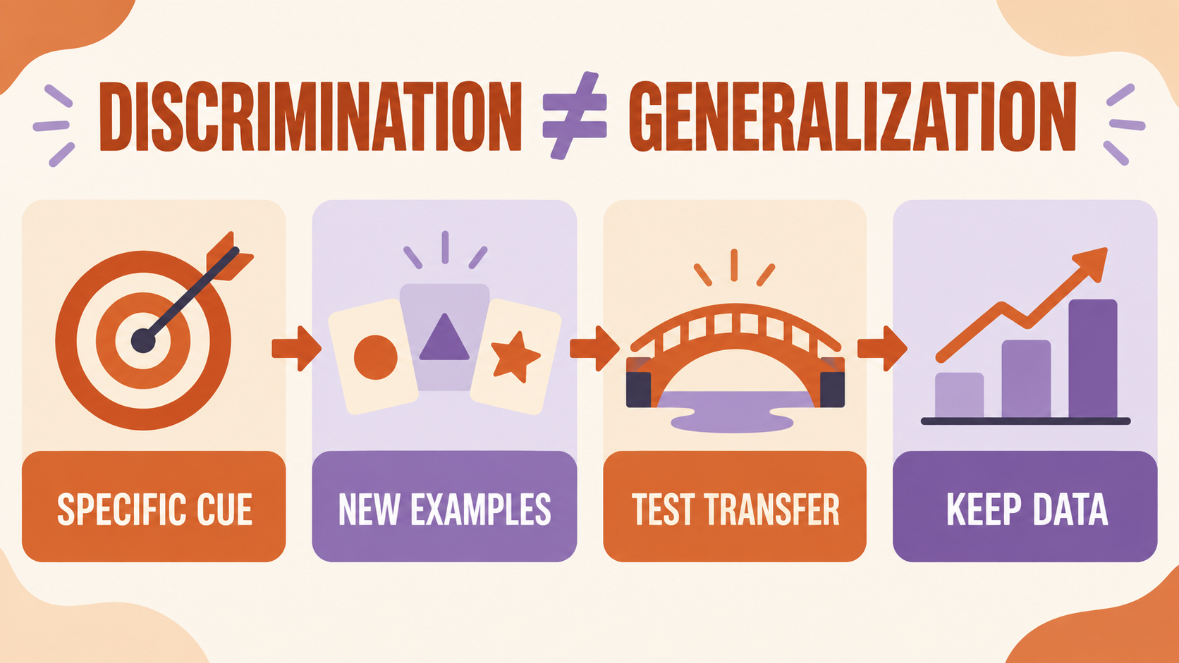 example of discrimination training aba compared with generalization using new examples transfer and data