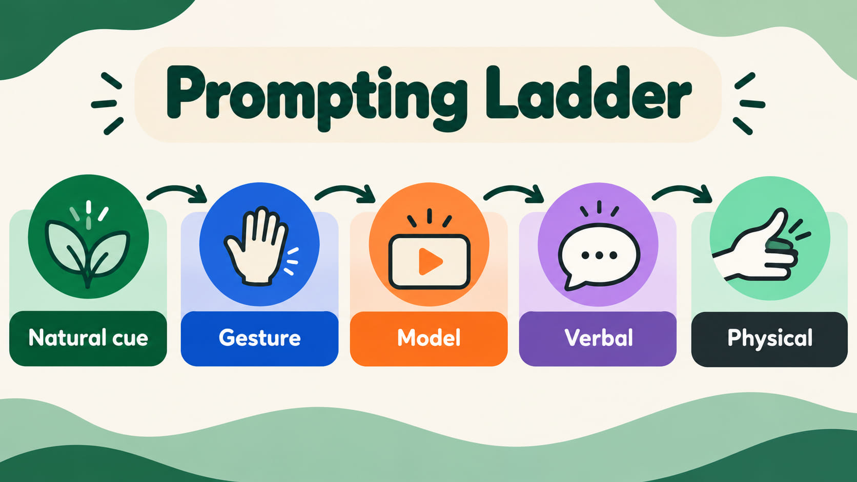 systematic prompting aba - Fade for independence infographic showing plan, prompt, measure, and fade steps